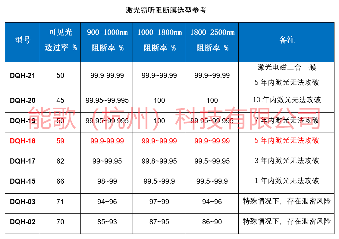 防激光竊聽膜產品列表